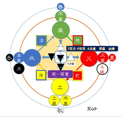 四元素 相性|四元素＝エレメント（火地風水）、相性の考え方